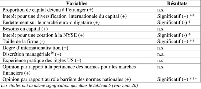 Tableau 6 : Variables expliquant l’attitude des dirigeants par rapport aux normes  américaines 