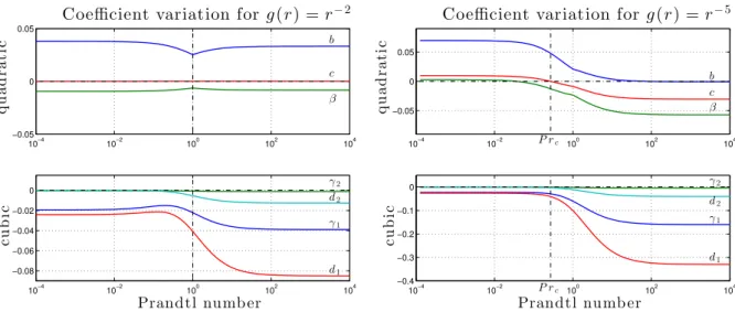 Figure 2: Quadractic and cubic coefficients in Equations (9) as functions of the Prandtl number.