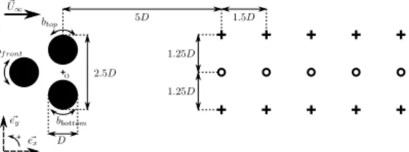 Fig. 1: Fluidic pinball configuration. b f ront , b bottom