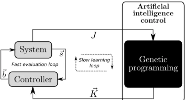 Fig. 2: Artificial intelligence control paradigm. A large num- num-ber of evaluations of different control laws K~ are performed to assess their performance J (fast evaluation loop), then  ge-netic programming create new control laws based on the most perf