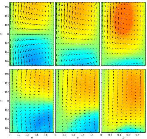 Figure 6. Comparison between the velocity fields obtained in the VK experiment with TM73(+) propellers (top) and the Beltrami approximation (bottom) for “VK boundary conditions” at θ = 0 (left), θ = 0.05 (Middle) and θ = 0.09 (right)
