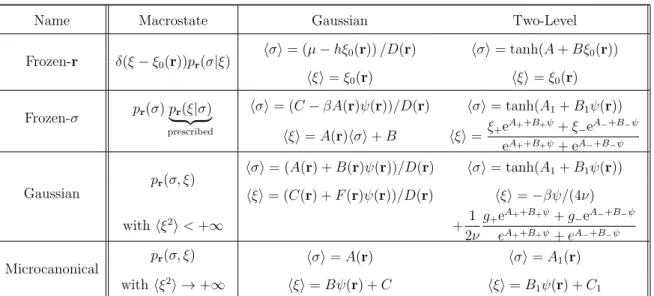 Table 2. Equilibria obtained using different ansatz for the azimuthal vorticity ξ.
