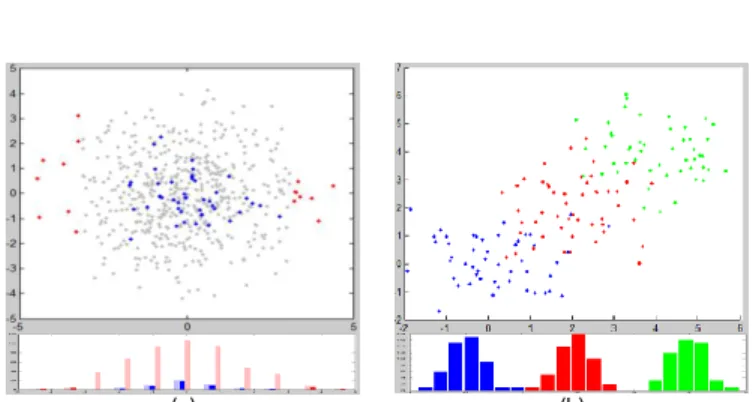 Fig. 1: 10D data scatterplot along two of their variables: (a) data from a 10D  unit  variance  Normal  (UVG)  (grey  and  blue)  centered  within  a  10D  5-unit  radius sphere (grey and red); Below, histogram of the data, the ones within  a 4-unit radius