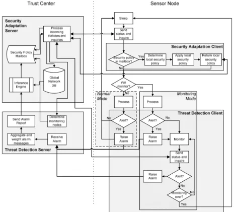 Fig. 2. Overall logical architecture and state machines. 