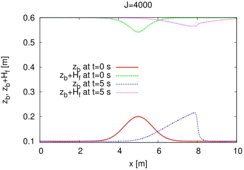 Figure 6. Flow over a moveable bump, a more erodible bottom (A g = 0.007)