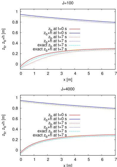 Figure 3. Comparison between numerical and analytical solutions for the Saint-Venant – Exner model ; 100 (left) and 4000 (right) grid points