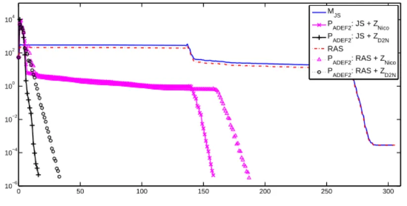 Fig. 4.3. Case HPL2, JS and RAS with coarse grid correction. n domain =64, n overlap =1, n xpt =8, n ypt =16