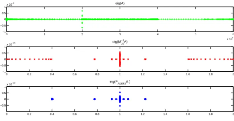 Fig. 4.8. Spectra of HPL5 case. n domain =16, n overlap =1, n xpt =8, n ypt =16. The 3rd is the result of Z D 2 N method with 5 small eigenvectors of DtN taken into account in each subdomain