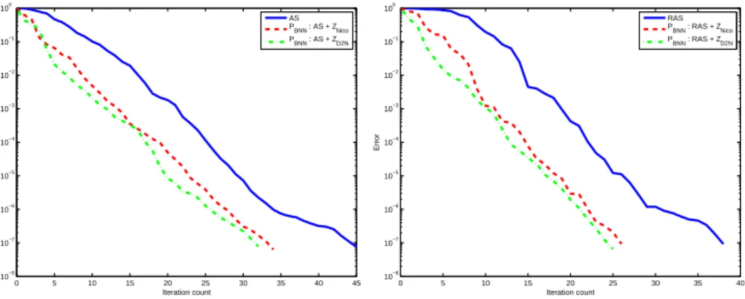 Fig. 4.9. 4 × 4 subdomains, uniform κ distribution, AS (left) and RAS (right)
