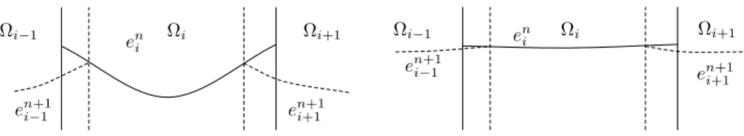 Fig. 3.1. Fast or slow convergence of the Schwarz algorithm.