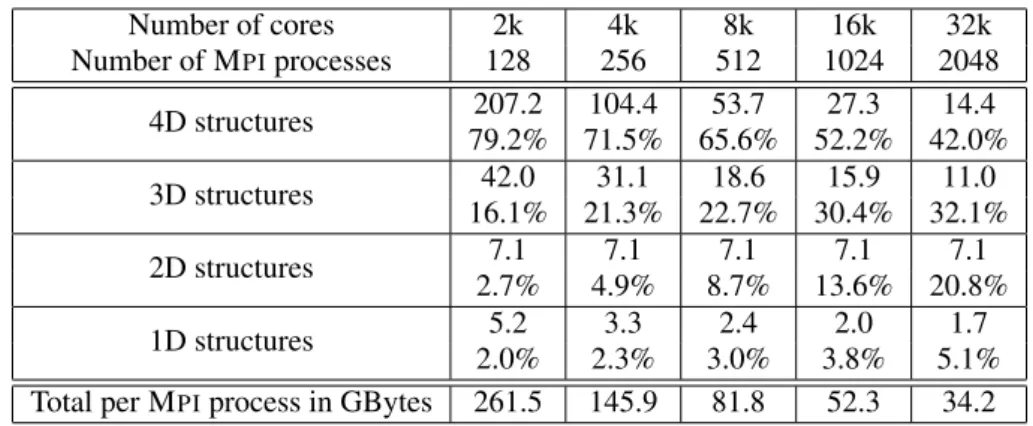 Table II. Strong scaling: memory allocation size and percentage with respect to the total for each kind of data at the memory peak