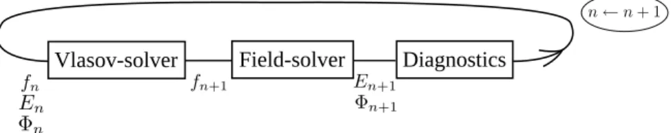 Figure 1. Numerical scheme for one time step of G YSELA