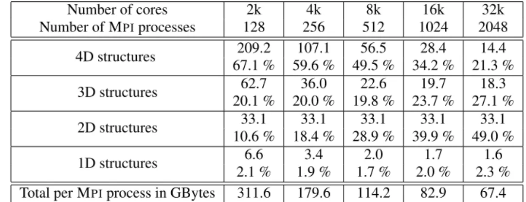 Table I. Strong scaling: allocation sizes (in GB per M PI process) of data allocated during initialization stage and percentage with respect to total size for each kind of data