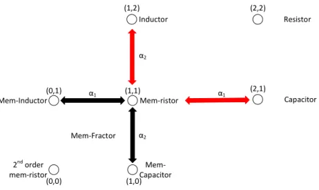 Figure 10: Non-binary solution space showing mem-fractive properties of a memory element