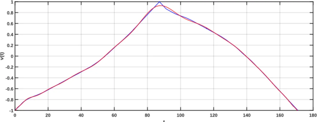 Figure 12: Voltage versus time and its approximation by a 24-degree polynomial Table 3: Coefficient of Q(t) b 0 8.73846352218898e-49 b 13 4.25821973203331e-18 b 1 -1.71535341852628e-45 b 14 -2.42471413376463e-16 b 2 1.55262364796050e-42 b 15 1.063068490790