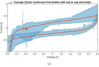 Figure 5: Average grey oyster fungi fruit bodies I-V characteristics for cyclic voltammetry of -0.5 V to 0.5 V.