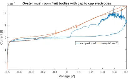 Figure 7: I-V Characteristics of fungi fruit bodies with the voltage step size set to 0.001 V.