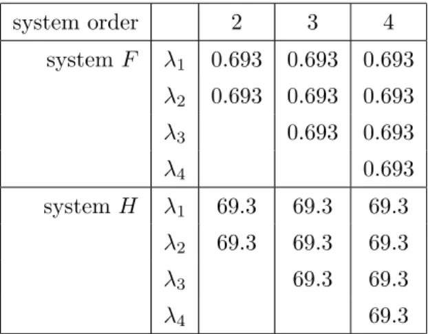 Table 1: Lyapunov exponents value system order 2 3 4 system F λ 1 0.693 0.693 0.693 λ 2 0.693 0.693 0.693 λ 3 0.693 0.693 λ 4 0.693 system H λ 1 69.3 69.3 69.3 λ 2 69.3 69.3 69.3 λ 3 69.3 69.3 λ 4 69.3