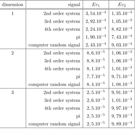 Table 3: distribution comparaison in fonction of systems