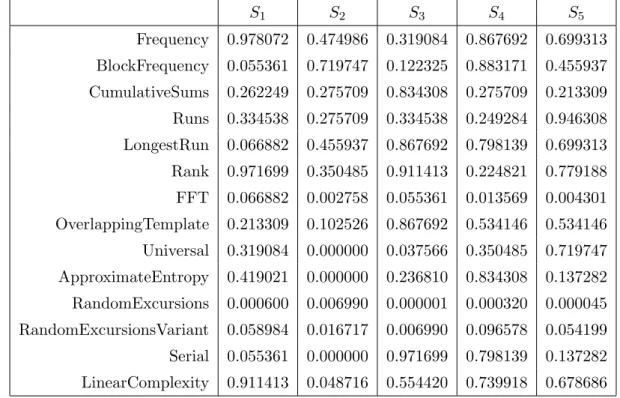 Table 5: NIST tests