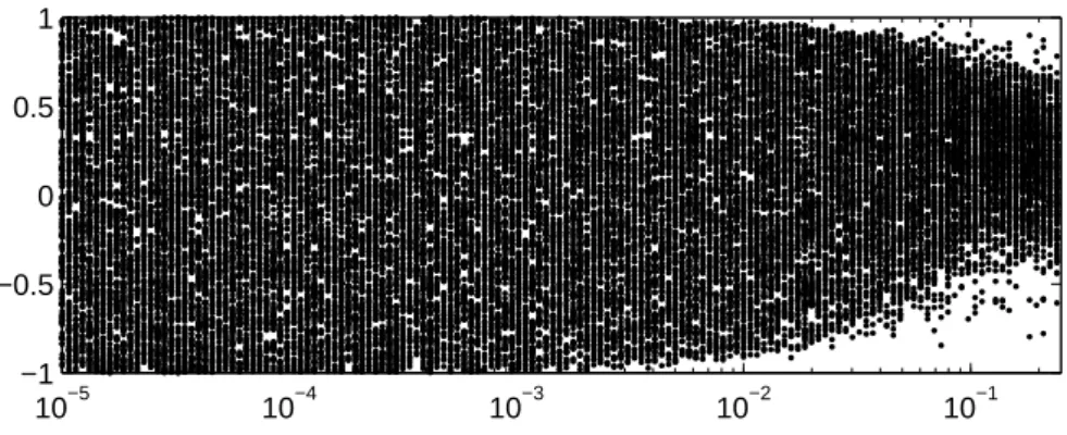 Figure 3: Signal evolution x 1 for ǫ 1 ∈ [10 − 5 ; 0.25], (ǫ 2 , ǫ 3 , ǫ 4 ) = (10 − 3 , 10 − 4 , 10 − 5 )