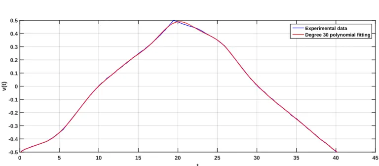Figure 8: Voltage versus time and its approximation by a 30-degree polynomial.