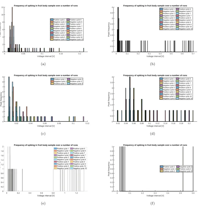 Figure 6: Frequency of voltage interval between spikes for cyclic voltammetry of aubergine under the following conditions:
