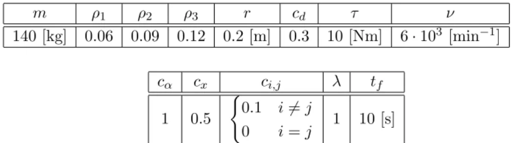 Table 3: Choice of parameters, three-gear vehicle test