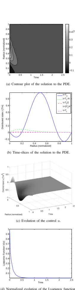 Figure 5. Response of the nominal system with unconstrained control action (γ = 1.6).