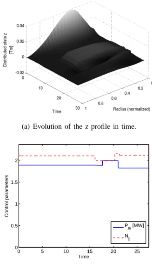 Figure 7. Response of the disturbed system, disturbance applied at t = 8 s and removed at t = 20 s with constrained control action beginning at t = 16 s (γ = 0.6).