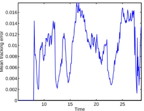 Figure 9. Response of the system, with constrained control action beginning at t = 3.1 s (γ = 2.5).