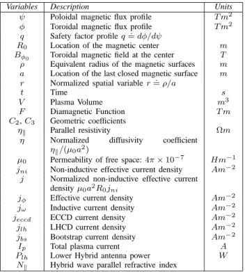 Figure 2. Coordinates (R, Z) and surface S used to define the poloidal magnetic flux ψ(R, Z).