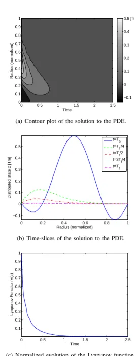 Figure 3. Function f verifying the conditions of Theorem 3.2 for an expo- expo-nential η with time-varying parameters