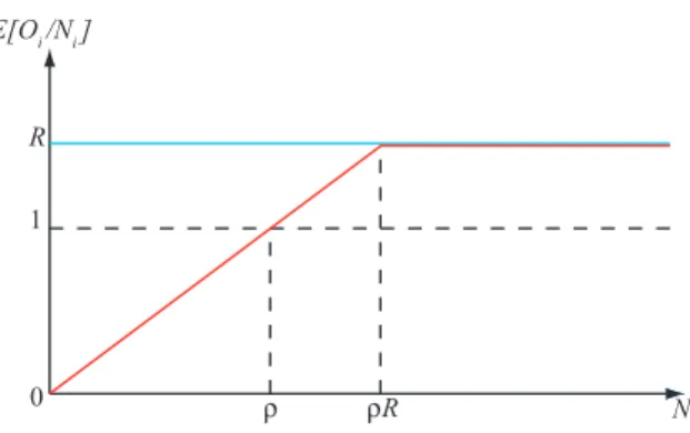 Figure 1: Schematic plot of the expected per capita offspring E(O i /N i ) in terms of N i 