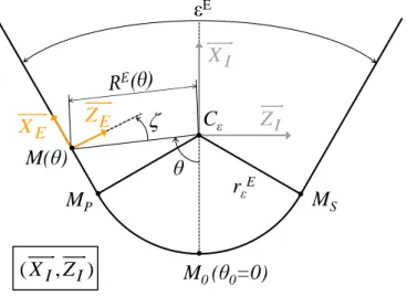 Figure 7: Polar parameterisation of the cutting edge.