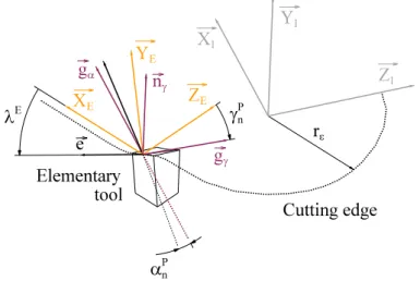 Figure 8: Local geometry of the insert.