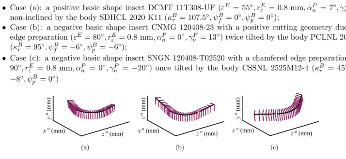 Figure 9: 3D representations of the cutting geometry in R M achine for different insert-body pairs: (a) DCMT-UF + SDHCL;