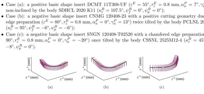 Figure 9: 3D representations of the cutting geometry in R M achine for different insert-body pairs: (a) DCMT-UF + SDHCL;