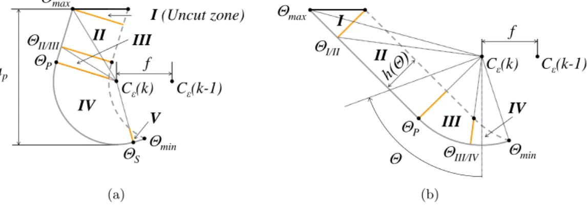 Figure 10: Cutting zones for cylindrical turning with a rhombic insert, for two cases: (a) κ r > 90 ◦ (a p > a p lim and f > f lim );