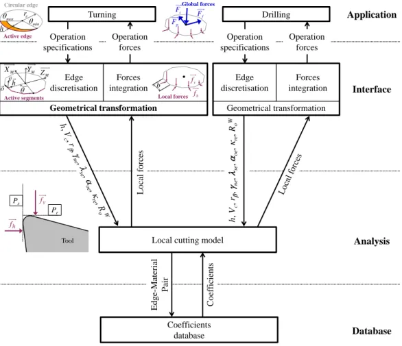 Figure 2: Principle of a multi-operation cutting force model (adapted from [34]).