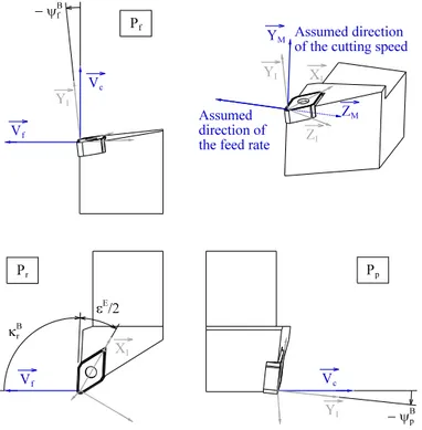 Figure 5: Positioning of the insert on the tool body: cutting edge angle κ B r and tilting angles ψ f B and ψ B p (see also [36]).