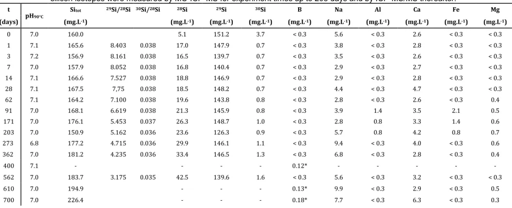 Table 2.  Solution analysis results. The B concentrations followed by a * symbol were measured by ICP-MS