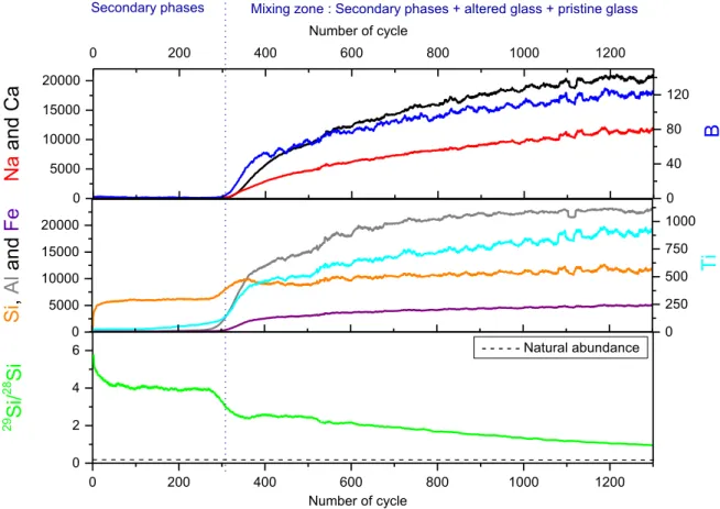 Figure 5. Tof-SIMS depth profiling of BG B  glass altered 600 days. Because of the roughness of the outer surface which  affects the location of the interfaces, data are plotted in cycles rather than in nm