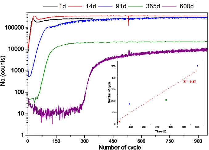 Figure 6.  Unnormalized Na profiles measured for glass monoliths altered for 1, 14, 91, 365 and 600 days