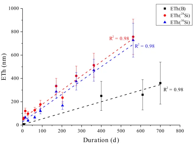 Figure 7. Comparison of the evolution versus time of ETh calculated from B,  28 Si and  30 Si release in solution