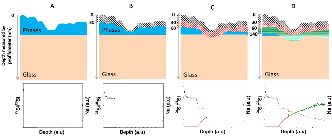 Figure 10. Schematic diagrams of the area analyzed by ToF-SIMS and the depth measured by profilometry (left axis) for a sample covered by an uneven layer of  secondary phases