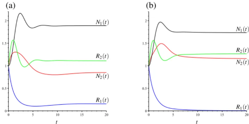 Figure 6: Population abundances of R 1 (t), R 2 (t), N 1 (t), and N 2 (t) for the parameter values of Figure 5b, with initial conditions R 1 (0) = R 2 (0) = N 1 (0) = N 2 (0) = 1