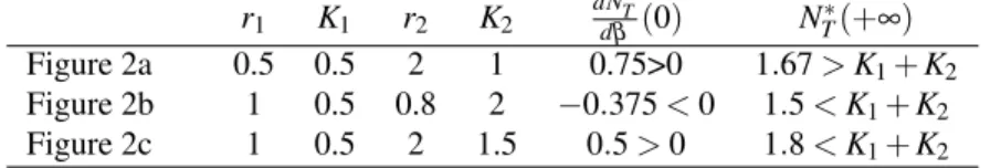 Table 1: Parameter values of the three cases of Figure 2. The derivative dN
