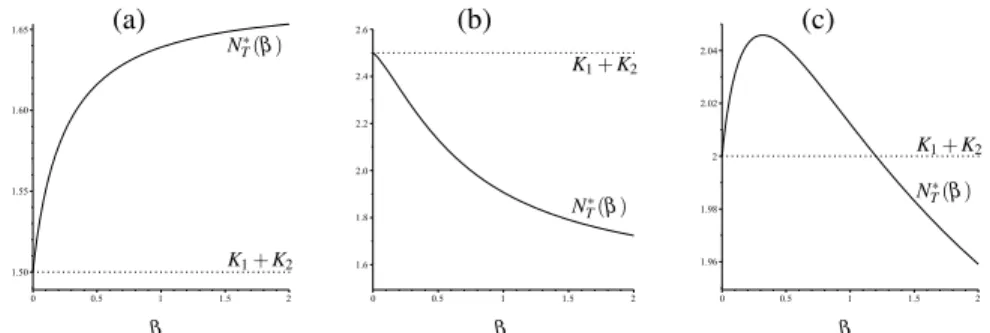 Figure 2: Total equilibrium population of model (2) as a function of migration: N T ∗ (β)