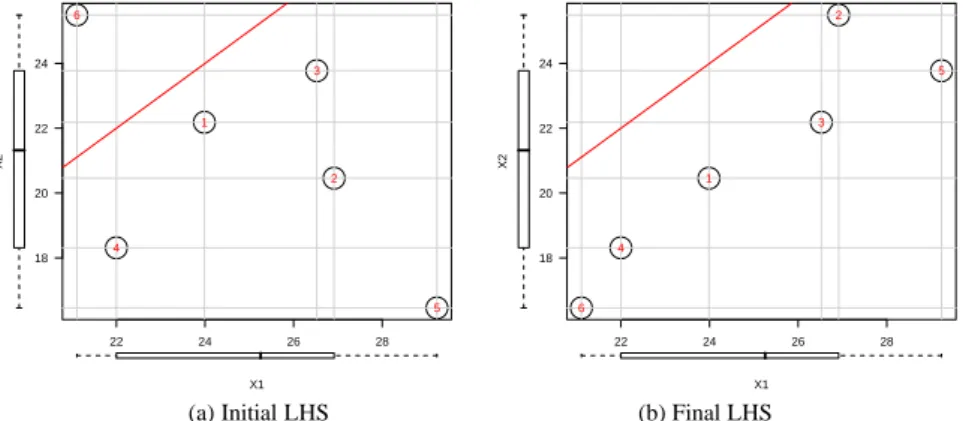 Fig. 6 Illustration of the cLHS algorithm (n = 6) with a decreasing constraint between two uniformly- uniformly-distributed random variables X 1 and X 2 ( γ (X 1 ,X 2 ) = 18%)